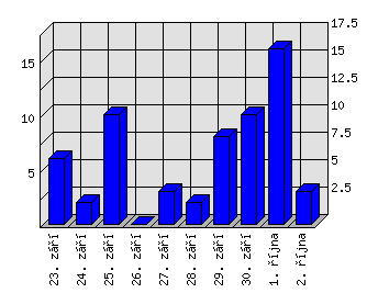 Denní statistiky