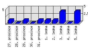 Denní statistiky