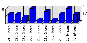 Denní statistiky