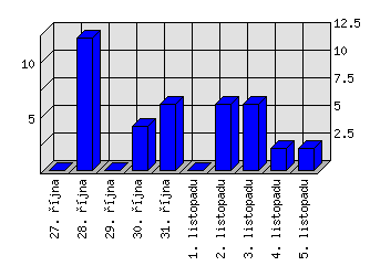 Denní statistiky