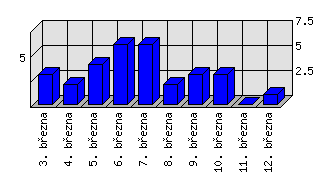 Denní statistiky