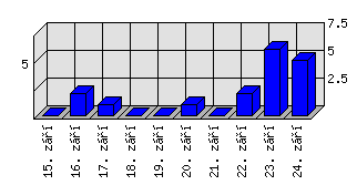 Denní statistiky