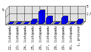 Denní statistiky