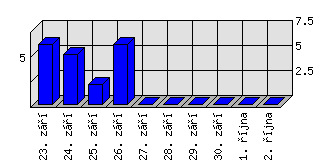 Denní statistiky