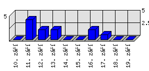 Denní statistiky