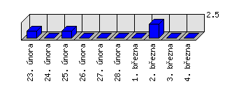 Denní statistiky