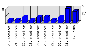 Denní statistiky