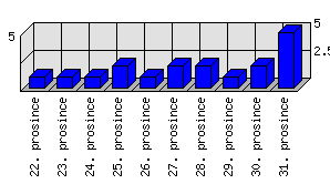 Denní statistiky