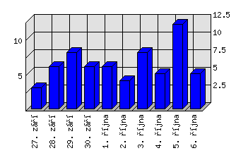 Denní statistiky