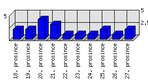 Denní statistiky