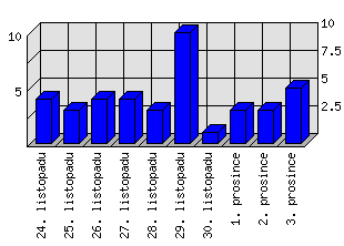 Denní statistiky