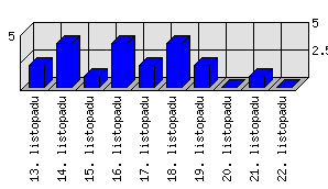 Denní statistiky