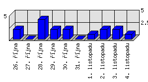 Denní statistiky