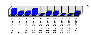 Denní statistiky