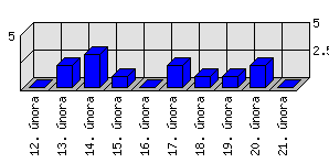 Denní statistiky