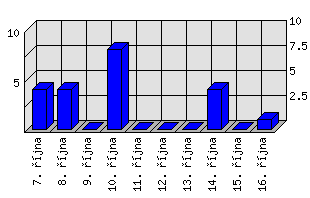 Denní statistiky