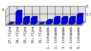 Denní statistiky