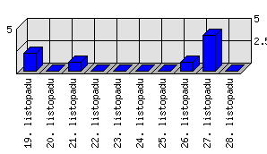 Denní statistiky