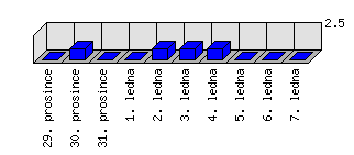 Denní statistiky