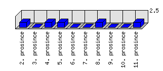 Denní statistiky