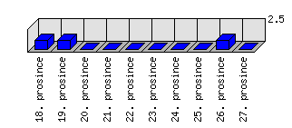 Denní statistiky