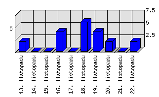 Denní statistiky