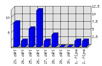 Denní statistiky