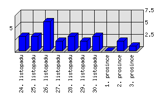 Denní statistiky