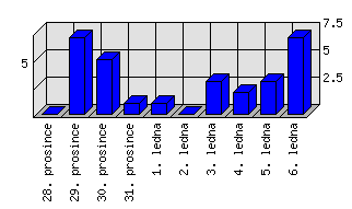 Denní statistiky