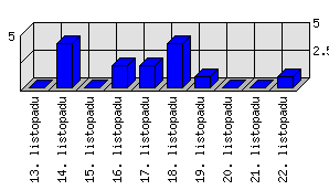 Denní statistiky