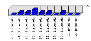 Denní statistiky