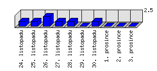 Denní statistiky