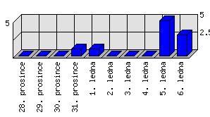 Denní statistiky