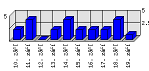 Denní statistiky