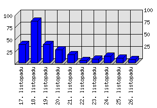 Denní statistiky