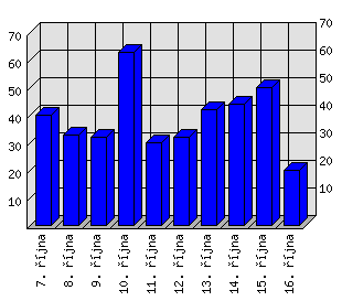 Denní statistiky