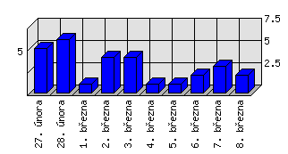 Denní statistiky