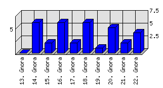 Denní statistiky