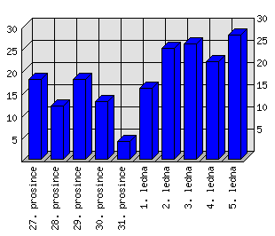 Denní statistiky