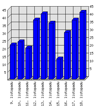 Denní statistiky