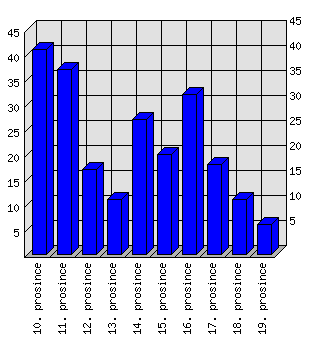 Denní statistiky