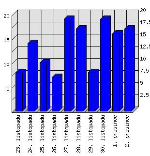 Denní statistiky