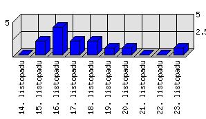 Denní statistiky