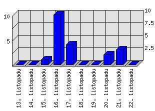 Denní statistiky