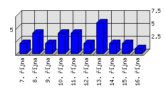 Denní statistiky