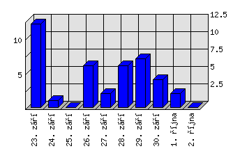 Denní statistiky