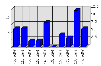 Denní statistiky