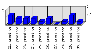 Denní statistiky