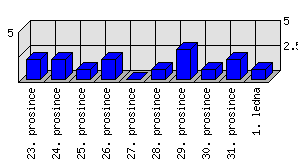 Denní statistiky