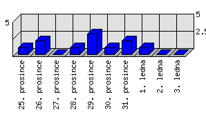 Denní statistiky